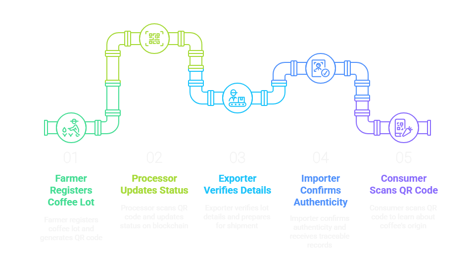 Coffee Traceability Platform